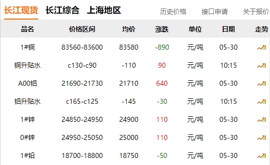 2024年05月30日  銅價(jià) 大跌！?。? title=