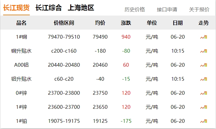 2024年06月20日  銅價(jià)大漲??！