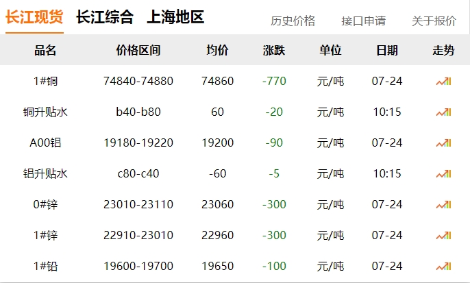 2024年07月24日  銅價(jià) 下跌?。?！