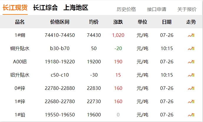 2024年07月26日 銅價(jià) 大漲?。。?！
