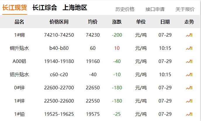 2024年07月29日  銅價(jià)?。?！