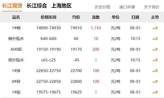 2024年8月1日   銅價(jià) 大漲?。?！