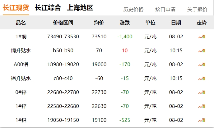 2024年08月02日  銅價(jià) 大跌?。?！