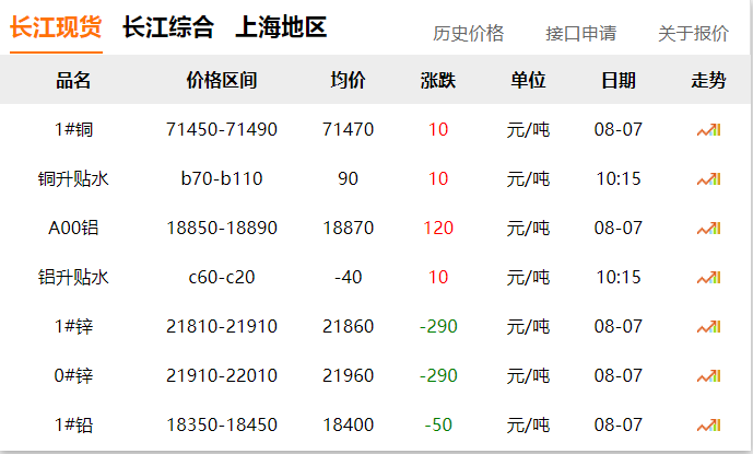 2024年8月7日 銅價(jià)?。。? title=