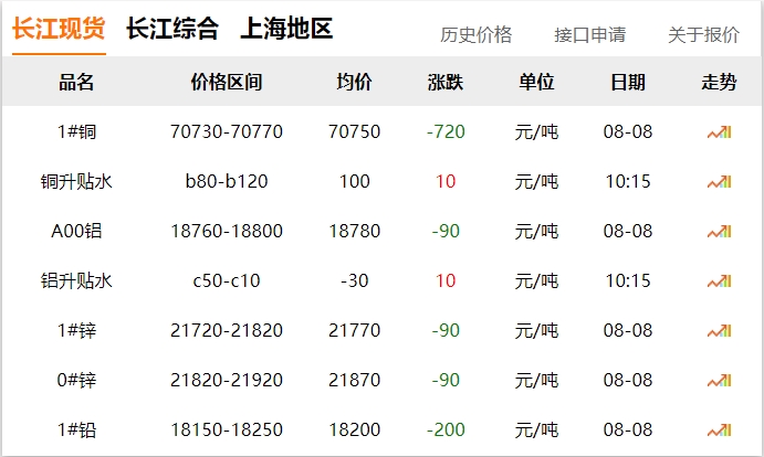 2024年8月8日  銅價(jià) 下跌??！!