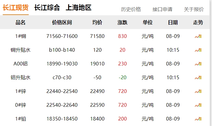 2024年8月9日  銅價(jià) 上漲?。。? title=