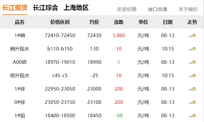 2024年8月13日  銅價(jià) 上漲！！！