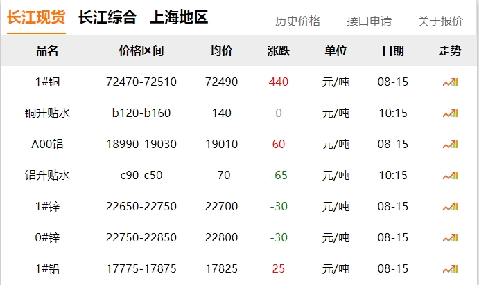 2024年8月15日  銅價(jià) 上漲！?。? title=