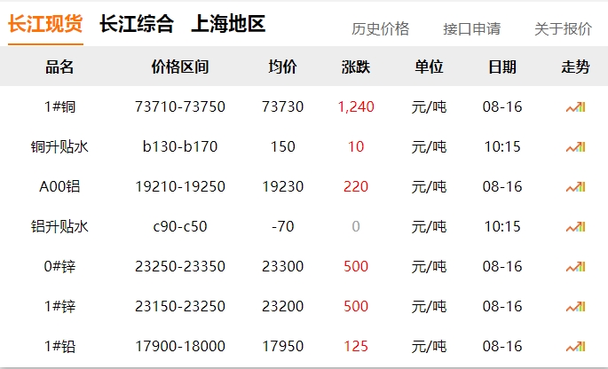 2024年8月16日   銅價(jià)  大漲?。?！