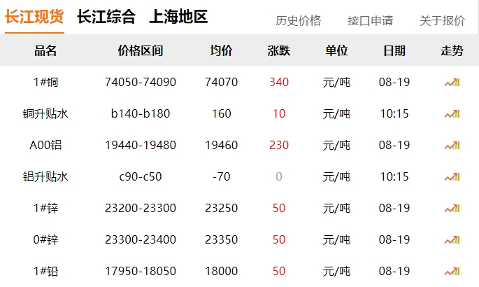 2024年8月19日  銅價(jià)上漲?。?！