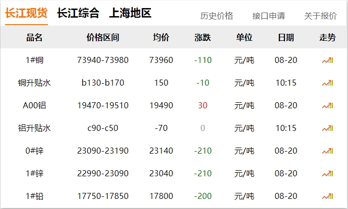 2024年8月20日 銅價(jià) 下調(diào)！?。? title=