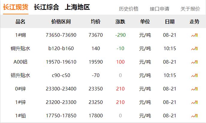 2024年8月21日 銅價(jià) 下調(diào)?。。? title=