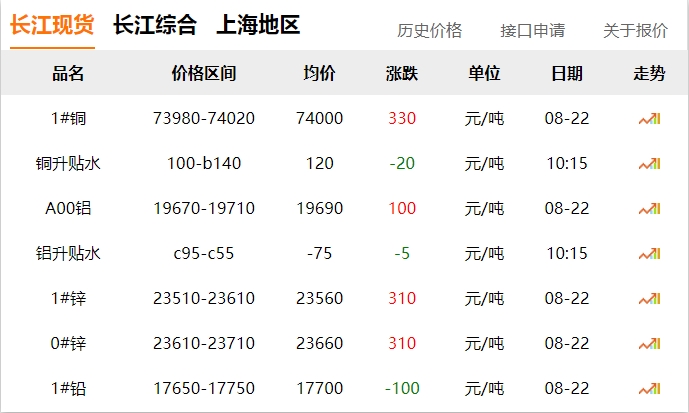 2024年8月22日 銅價(jià) 上漲！??！
