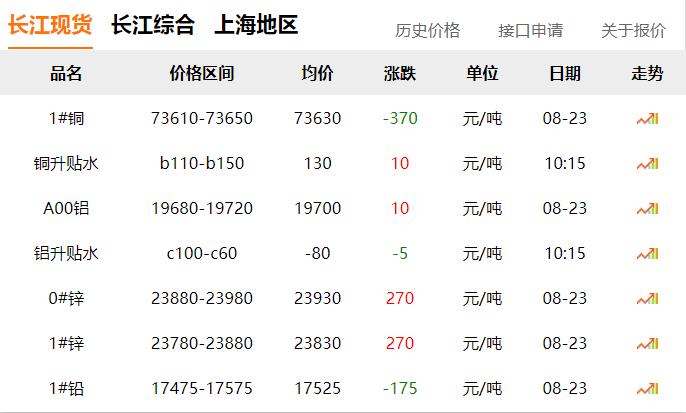 2024年8月23日 銅價(jià) 下跌！?。? title=