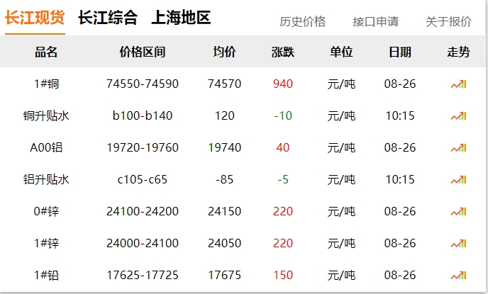 2024年8月26日  銅價(jià)大漲！??！