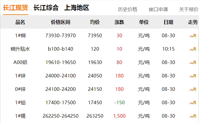 2024年8月30日 銅價?。?！