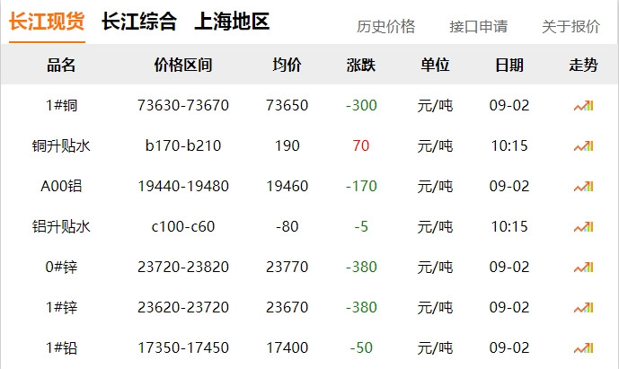 2024年9月2日  銅價 下跌?。。? title=