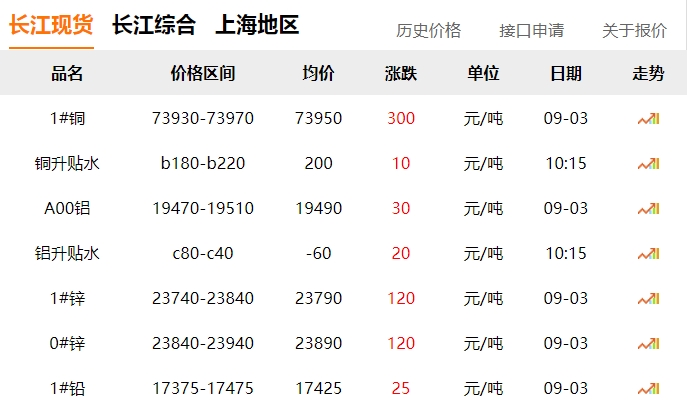 2024年9月3日 銅價 上漲?。。? title=