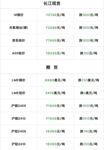 2024年9月4日  銅價大跌?。?！