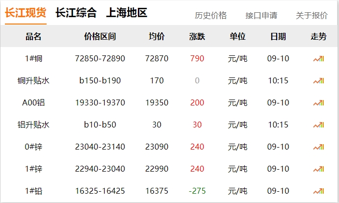 2024年9月10日 銅價 上漲！??！