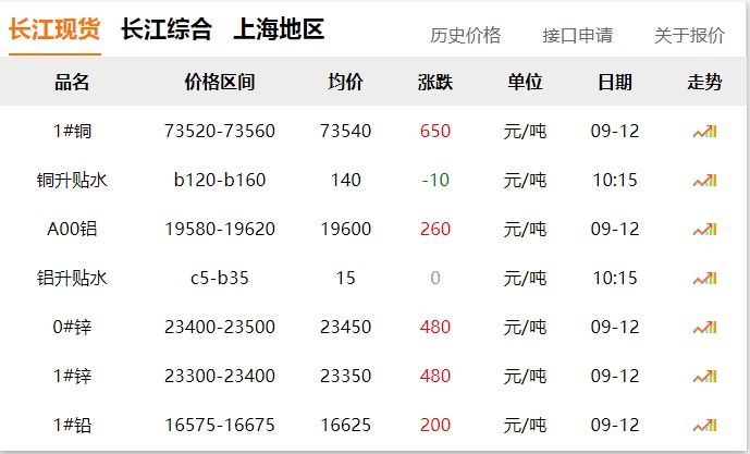 2024年9月12日  銅價大漲?。?！